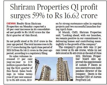 Shriram Properties Q1 Net Profit jumps 58.73% to 16.62Crs